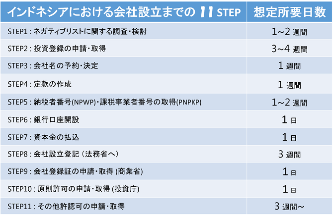 11ステップ解説 インドネシアの会社設立 法人設立 まとめ 手順 費用 期間 必要書類 日本企業の海外進出支援サイト ヤッパン号